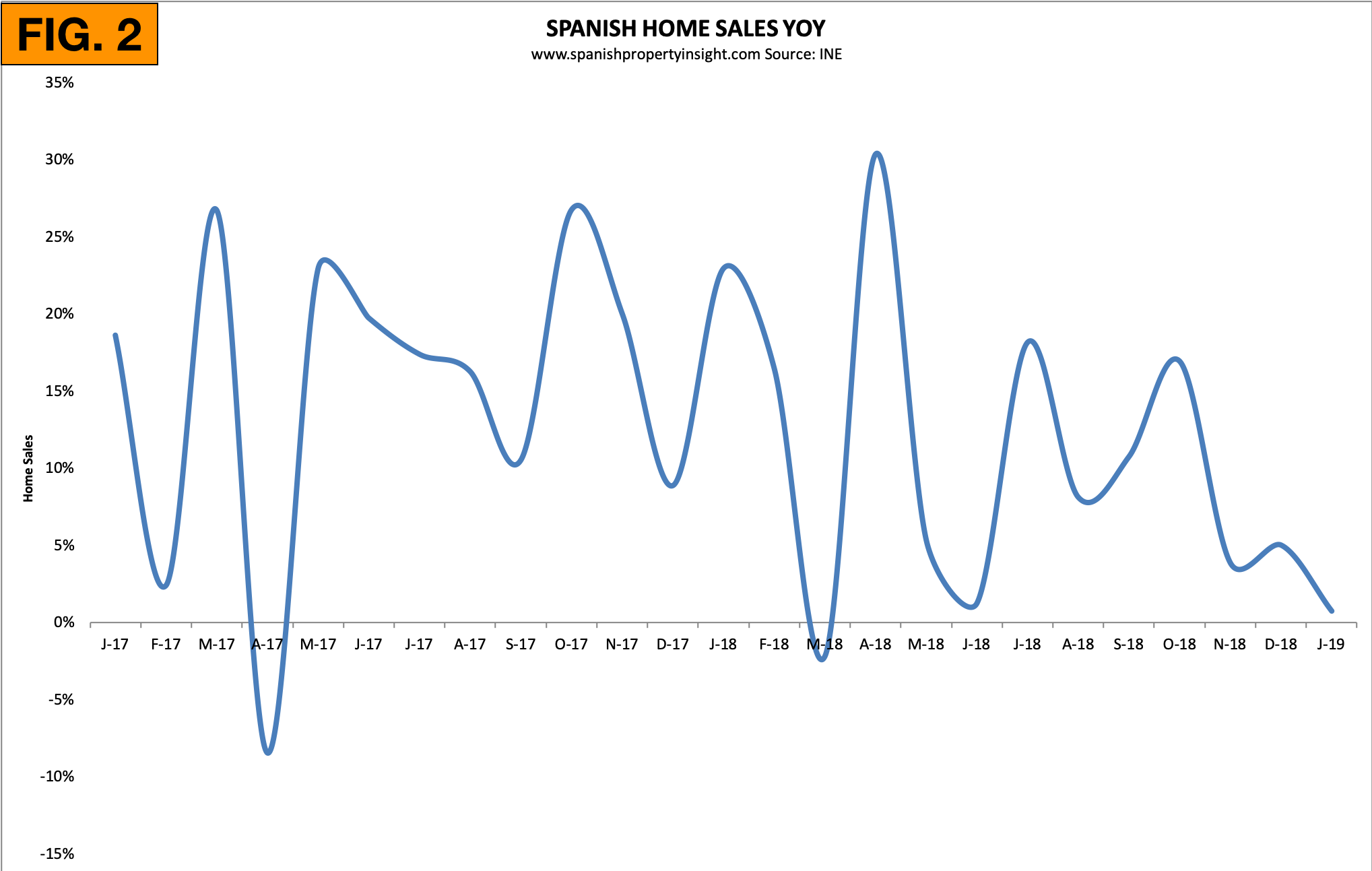 FIG.2 ine sales yoy jan 2019 2